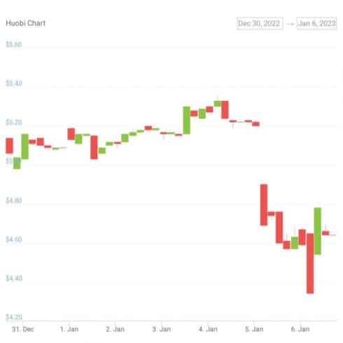 Gráfico de preço do token HT da Huobi nos últimos sete dias - Fonte: CoinGecko