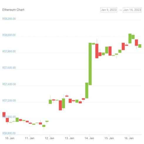 Gráfico de preço do ETH nos últimos sete dias. Fonte: CoinGecko