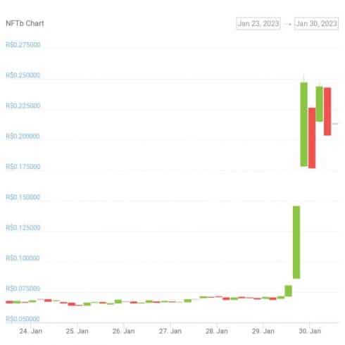 Gráfico de preço do token NFTb na última semana - Fonte: CoinGecko