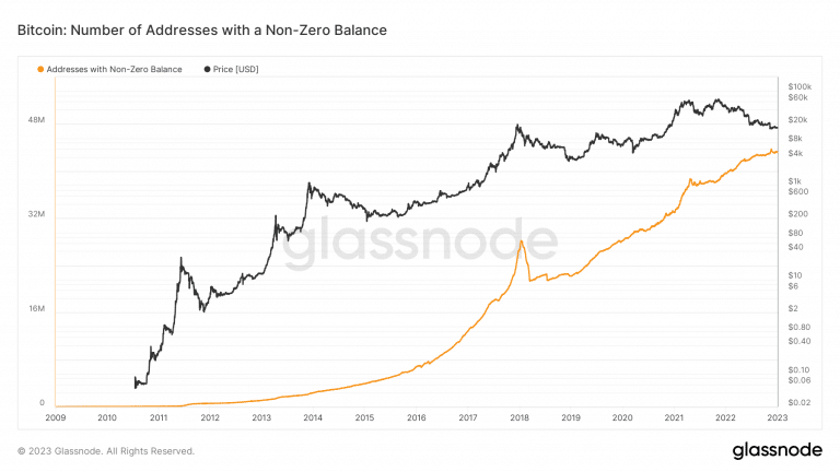 Gráfico de endereços com alguma fração de BTC. Fonte: Glassnode