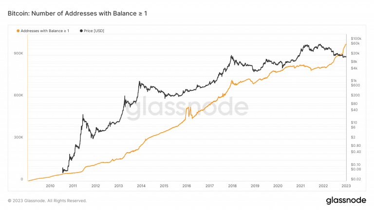 Gráfico de endereços com um ou mais Bitcoins. Fonte: Glassnode