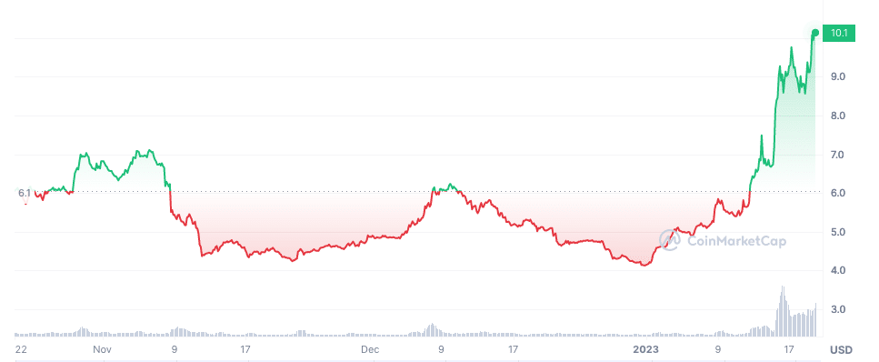 FXS disparou desde os dias sombrios de novembro. Fonte: CoinMarketCap