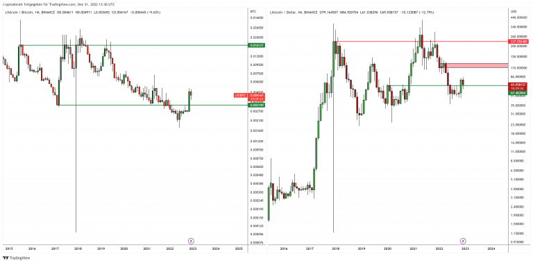 Gráfico Litecoin.