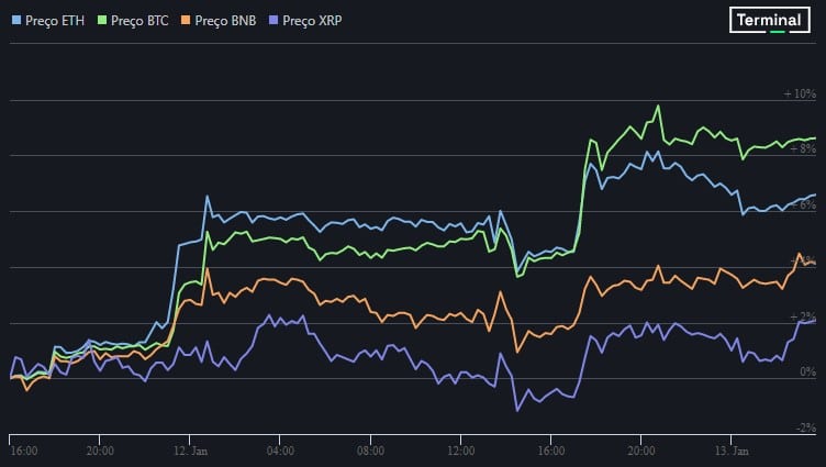 Preço ETH + Preço BTC + Preço BNB + Preço XRP , Fonte: The Defiant Terminal