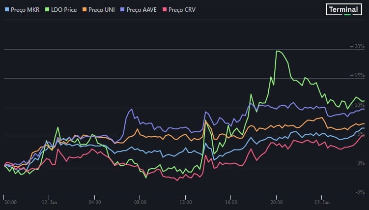 Preço MKR + Preço LDO + Preço UNI + Preço AAVE + Preço CRV Fonte: The Defiant Terminal