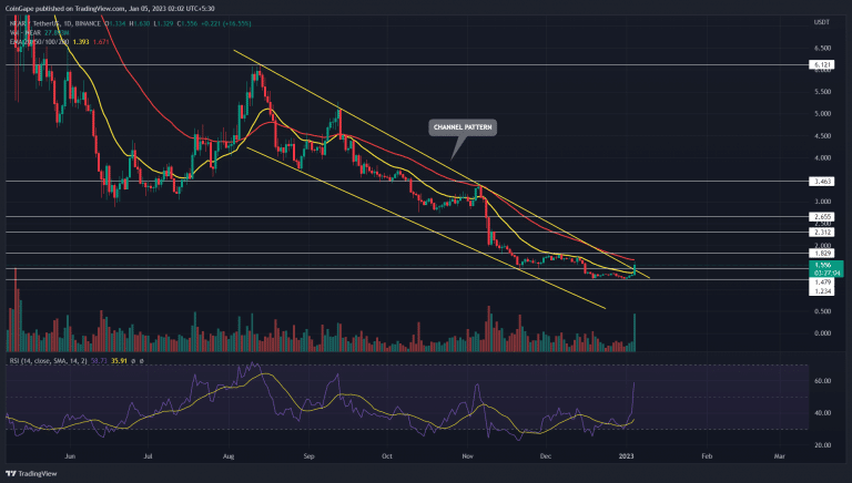 Análise NEAR. Fonte: TradingView.