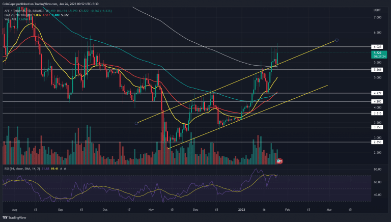 Análise APE. Fonte: tradingView.