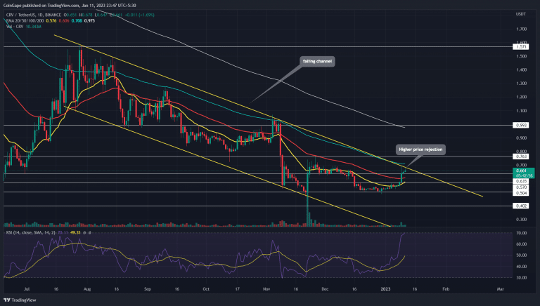 Análise CRV. Fonte: TradingView.