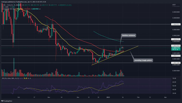 Análise LUNC. Fonte: TradingView.