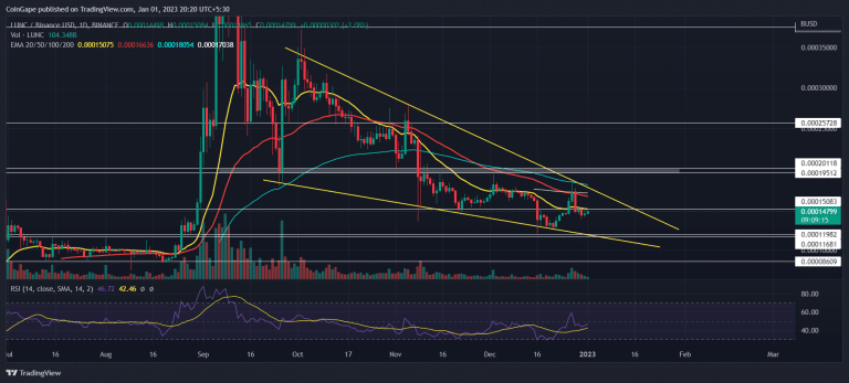 Análise LUNC. Fonte: TradingView.