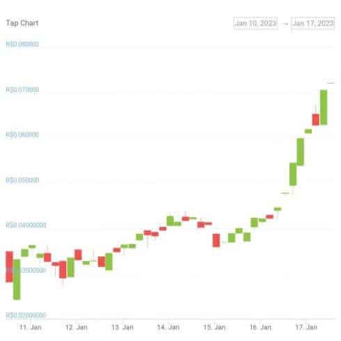 Gráfico de preço do token XTP na última semana - Fonte: CoinGecko