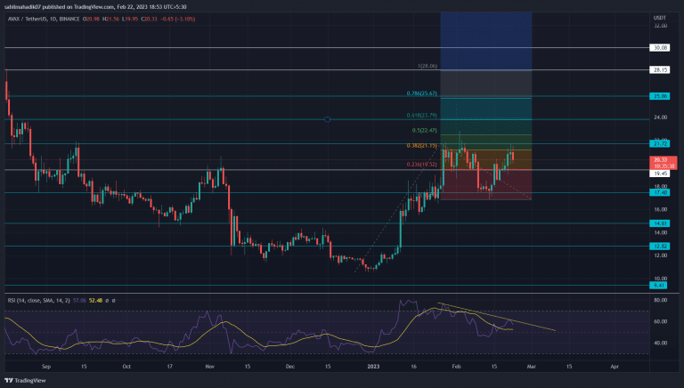 Análise AVAX. Fonte: TradingView.