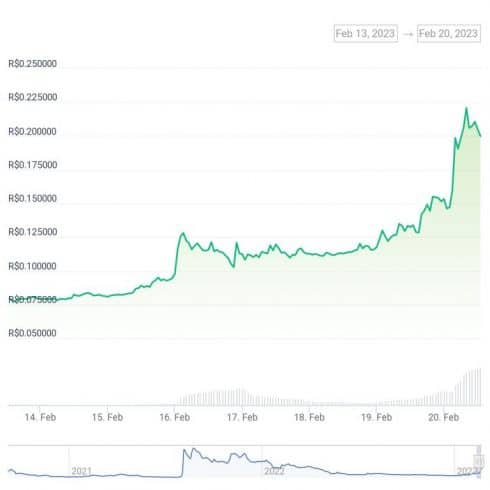 Gráfico de preço do token ACH nos últimos sete dias - Fonte: CoinGecko