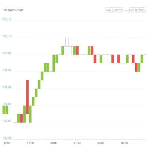 Gráfico de preço de ADA nas últimas 24 horas. Fonte: CoinGecko