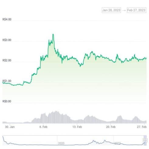 Gráfico de preço do token AGIX nos últimos 30 dias - Fonte: CoinGecko