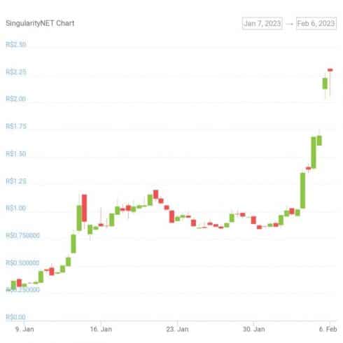 Gráfico de preço do token AGIX nos últimos 30 dias - Fonte: CoinGecko