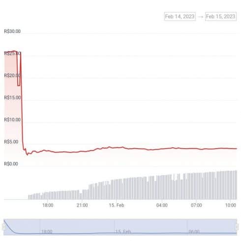 Gráfico de preço do token Blur nas últimas 24 horas. Fonte: CoinGecko