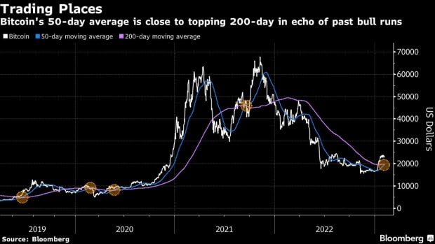 Cruz dourada no Bitcoin. Fonte: Twitter.