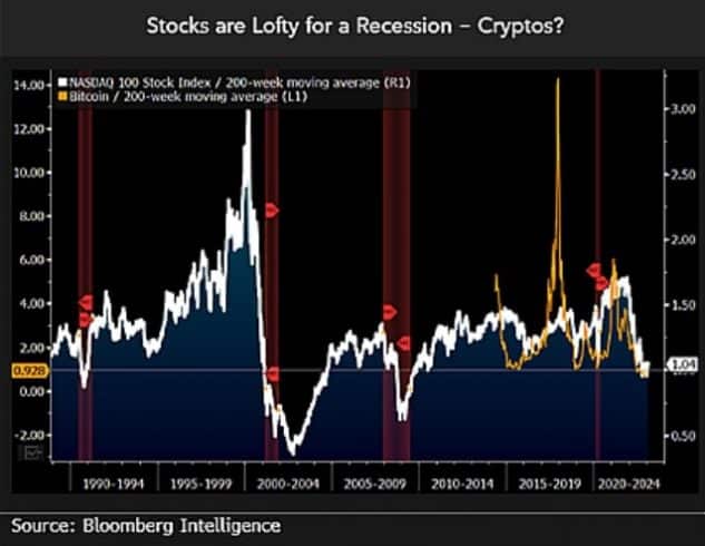 Análise entre Nasdaq 100 e BTC. Fonte: Twitter.