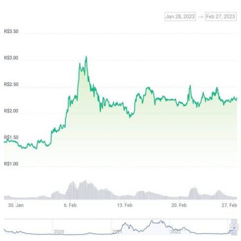 Gráfico de preço do token FET nos últimos 30 dias - Fonte: CoinGecko