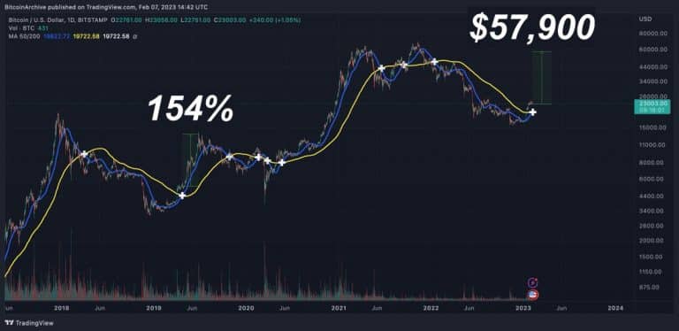 Cruz de Ouro do Bitcoin. Fonte: Twitter.