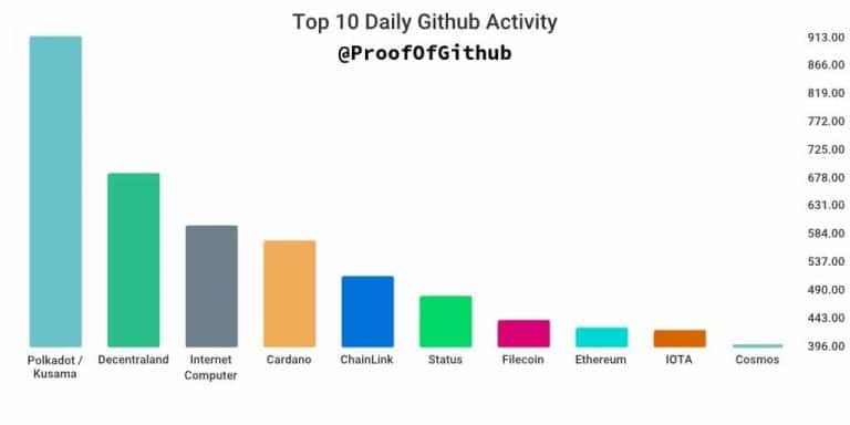 Dados de atividades diárias na blockchain. Fonte: GitHub.