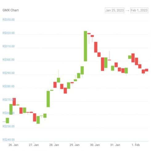 Gráfico de preço do token GMX nas últimas 24 horas - Fonte: CoinGecko