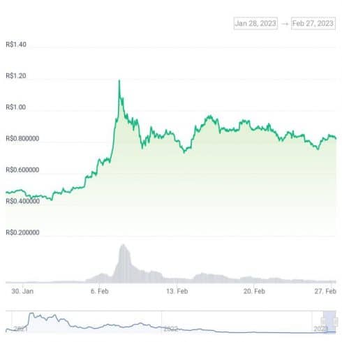 Gráfico de preço do token GRT nos últimos 30 dias - Fonte: CoinGecko