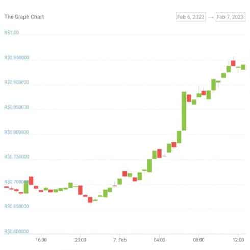 Gráfico de preço do token GRT na última semana - Fonte CoinGecko