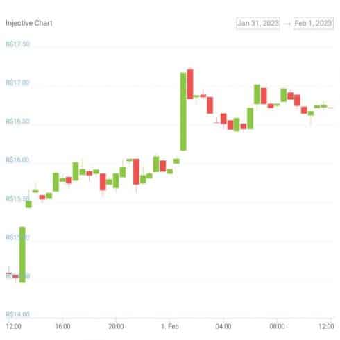 Gráfico de preço do token INJ nas últimas 24 horas - Fonte: CoinGecko