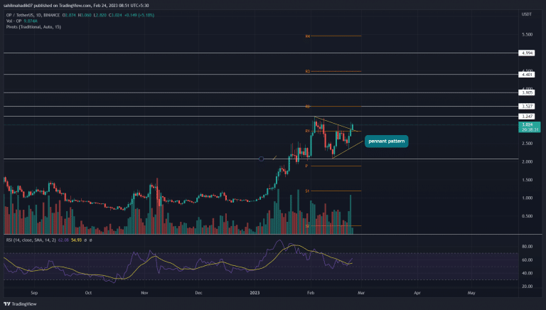 Análise OP. Fonte: TradingView.