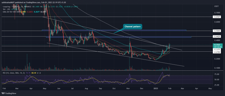 Análise LRC. Fonte: TradingView.