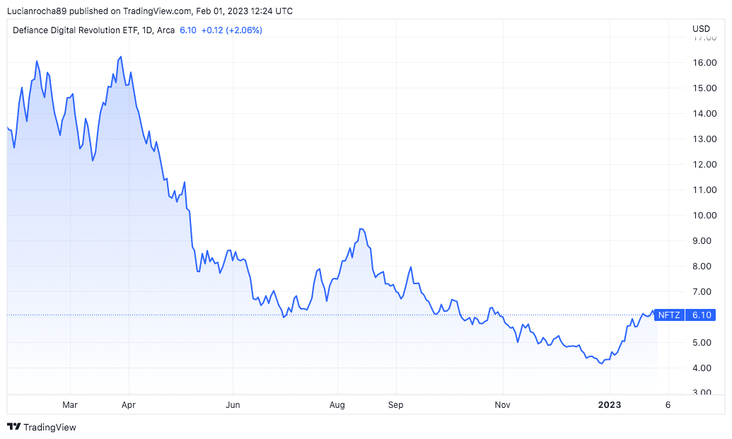 Desempenho do NFTZ. Fonte: TradingView.