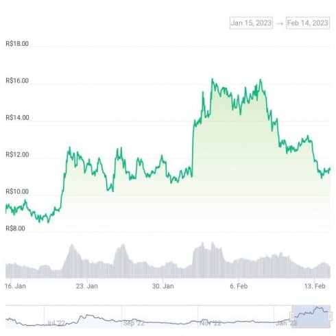 Gráfico de preço do OP nos últimos 30 dias. Fonte: CoinGecko