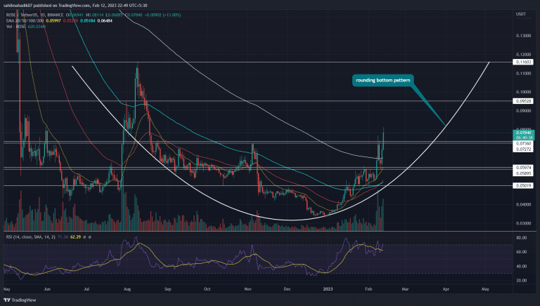 Análise ROSE. Fonte: TradingView.