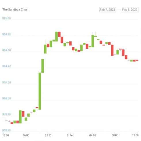 Gráfico de variação de preço do token SAND nas últimas 24 horas - Fonte: CoinGecko