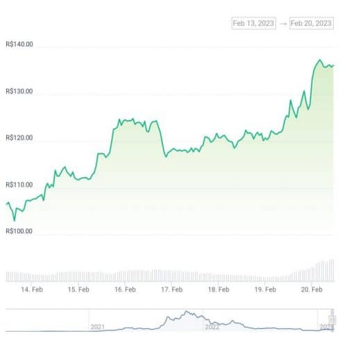 Gráfico de preço do token SOL nas últimas 24 horas - Fonte: CoinGecko