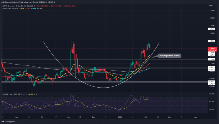 Análise MATIC. Fonte: TradingView.