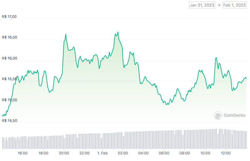 Valorização do DYDX. Fonte: CoinGecko.