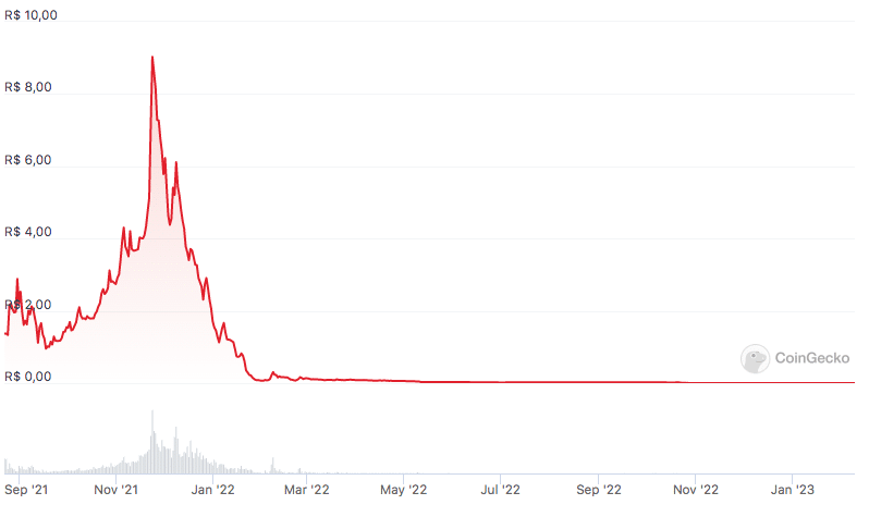 Desempenho do CCAR e colapso. Fonte: CoinGecko.