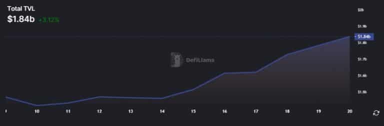 Valor Total Bloqueado (TVL) na rede Arbitrum - Fonte: DeFi Llama