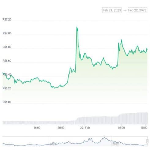 Gráfico de preço do token XTZ nas últimas 24 horas - Fonte: CoinGecko