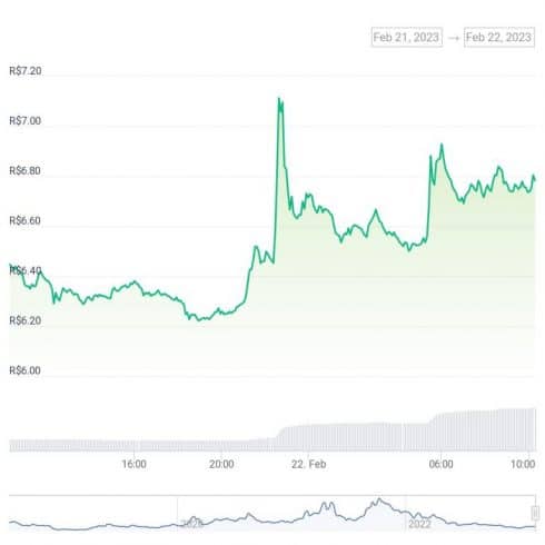 Gráfico de preço do token XTZ nas últimas 24 horas - Fonte: CoinGecko