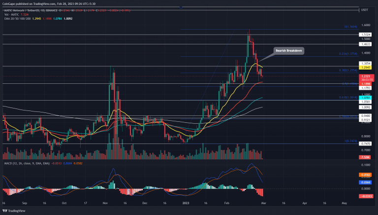 Análise MATIC. Fonte: TradingView.