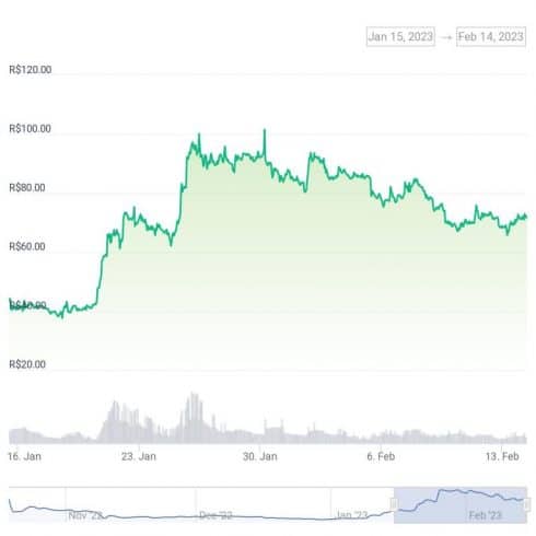 Gráfico de preço do APT nos últimos 30 dias. Fonte: CoinGecko