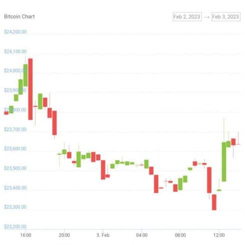 Gráfico de variação de preço do Bitcoin nas últimas 24 horas. Fonte: CoinGecko
