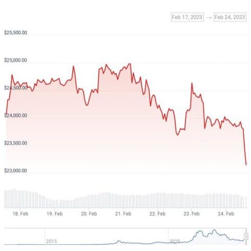 Gráfico de preço do Bitcoin nos últimos sete dias - Fonte: CoinGecko