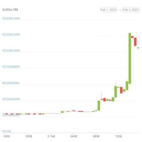 Gráfico de preço do token GM nas últimas 24 horas. Fonte: CoinGecko