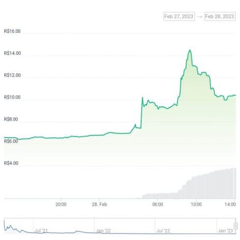 Gráfico de preço do token LQTY nas últimas 24 horas. Fonte: CoinGecko
