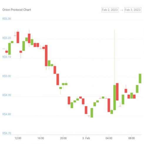 Gráfico de preço do token ORN nas últimas 24 horas. Fonte: CoinGecko